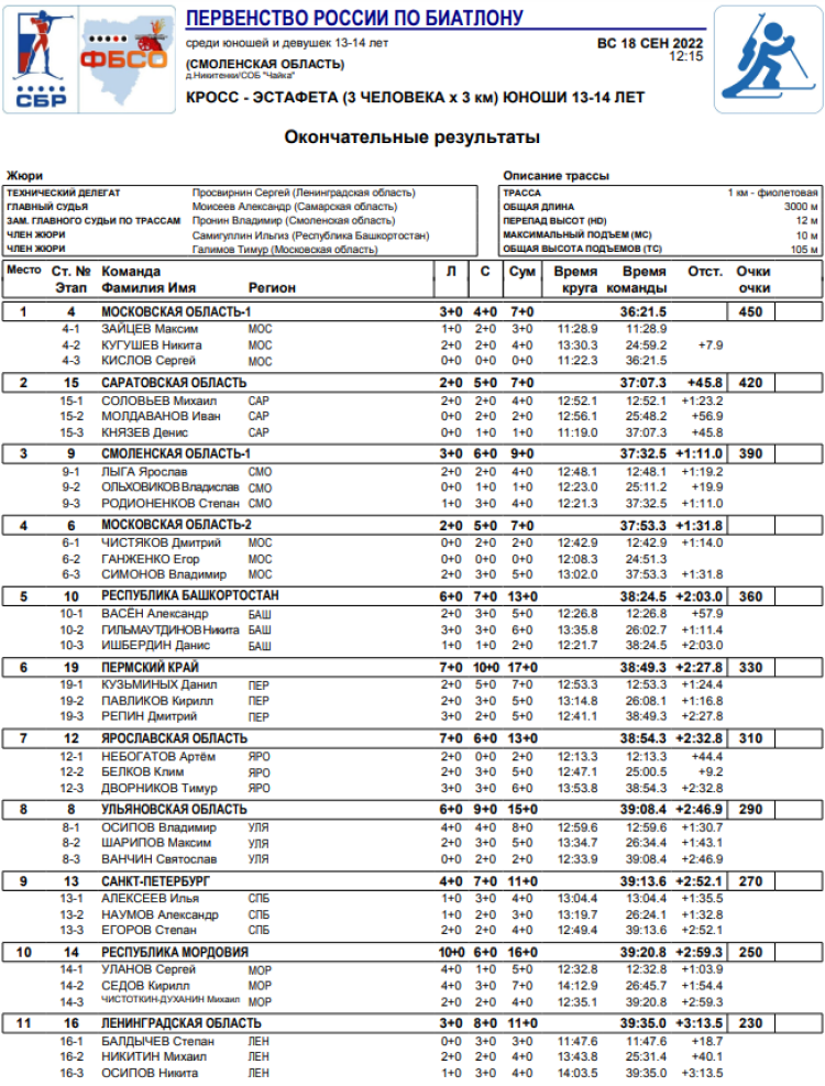 Биатлон - Смоленск 13-14 лет - юноши кросс эстафета1