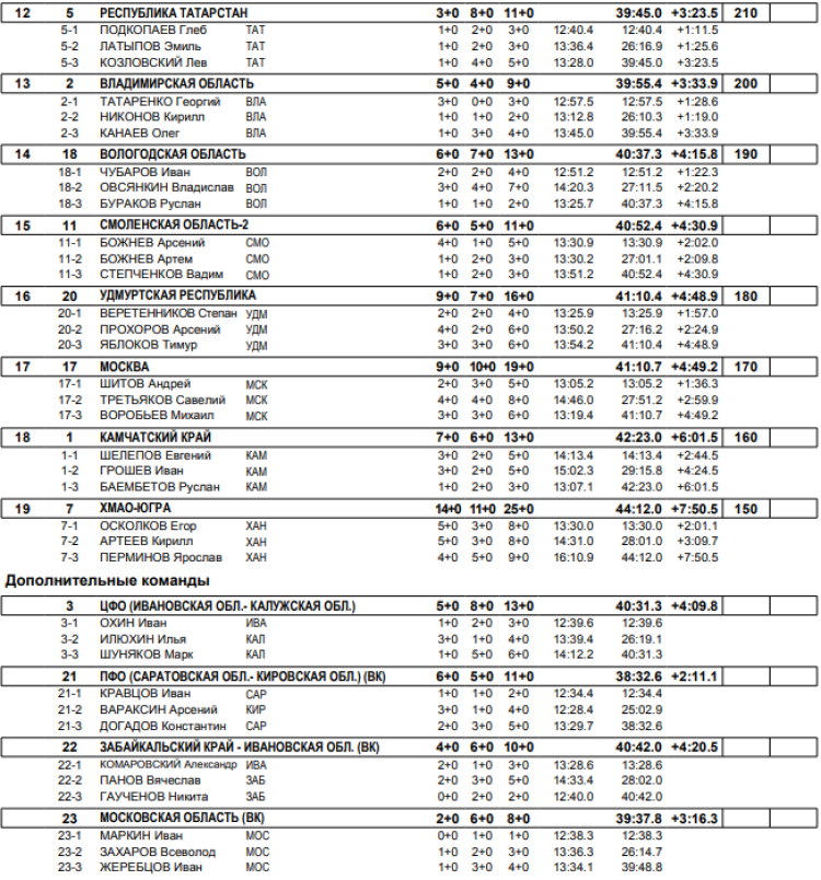 Биатлон - Смоленск 13-14 лет - юноши кросс эстафета2