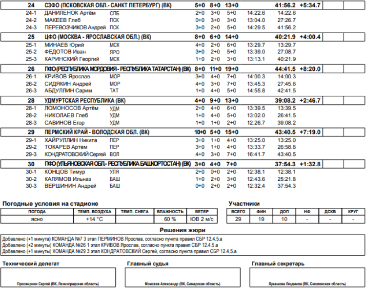 Биатлон - Смоленск 13-14 лет - юноши кросс эстафета3