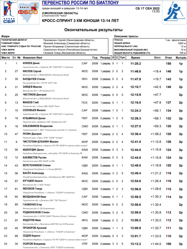Биатлон - Смоленск 13-14 лет - юноши кросс спринт1