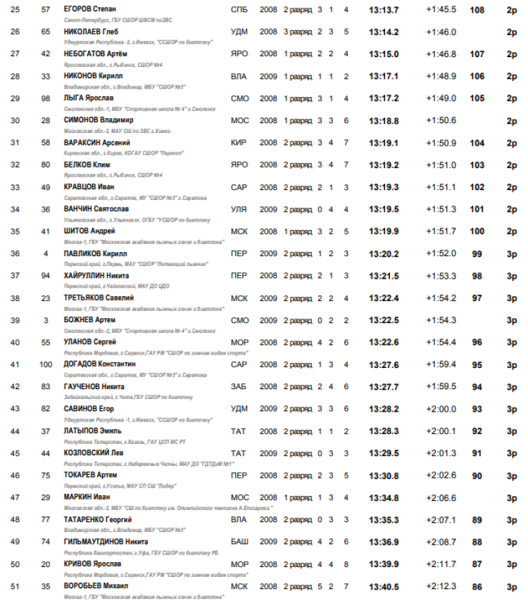 Биатлон - Смоленск 13-14 лет - юноши кросс спринт2