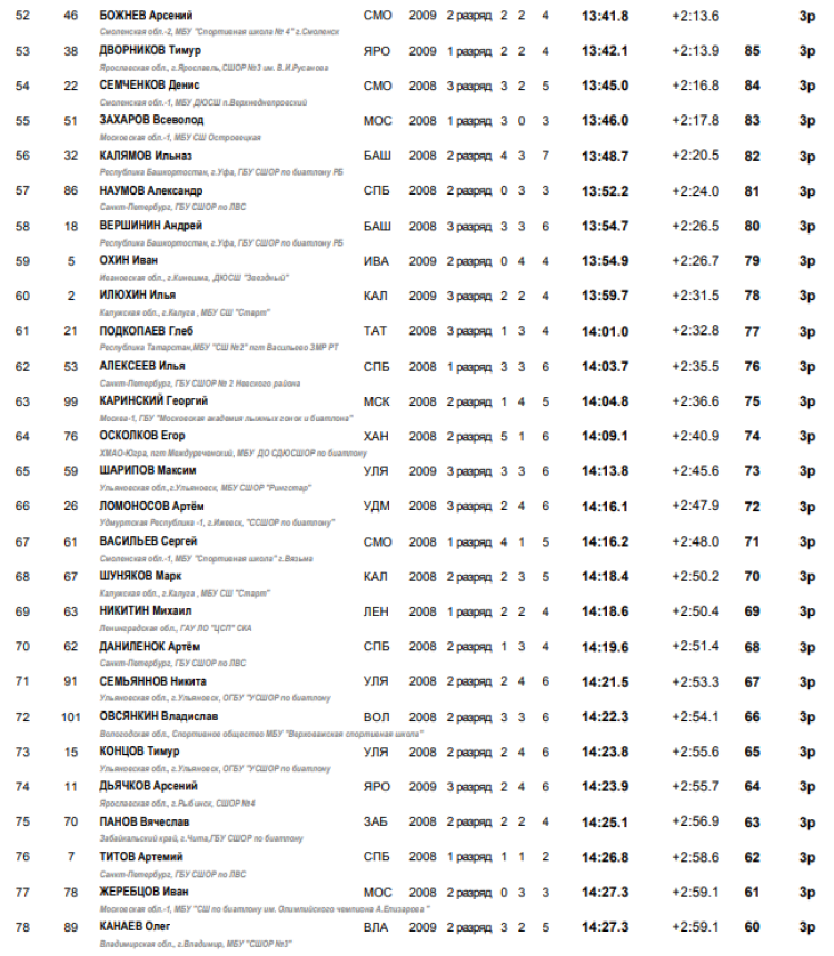 Биатлон - Смоленск 13-14 лет - юноши кросс спринт3
