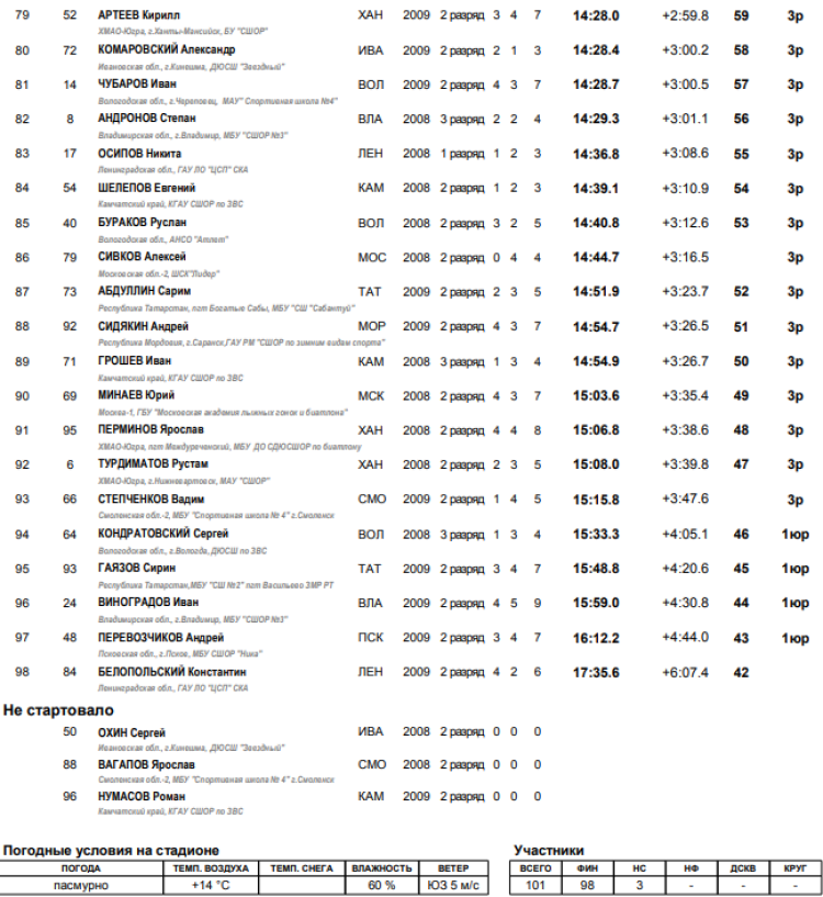 Биатлон - Смоленск 13-14 лет - юноши кросс спринт4