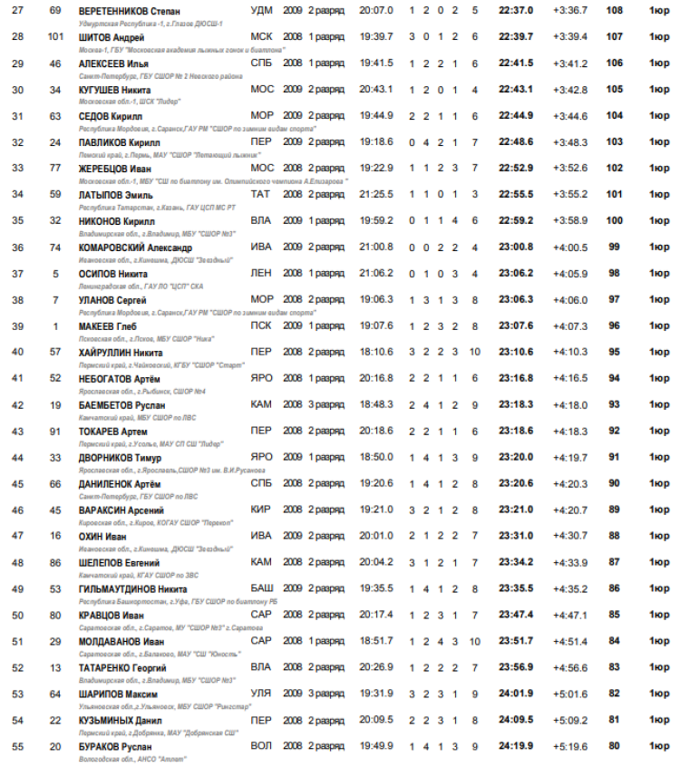 Биатлон - Смоленск 13-14 лет - юноши роллеры гонка2