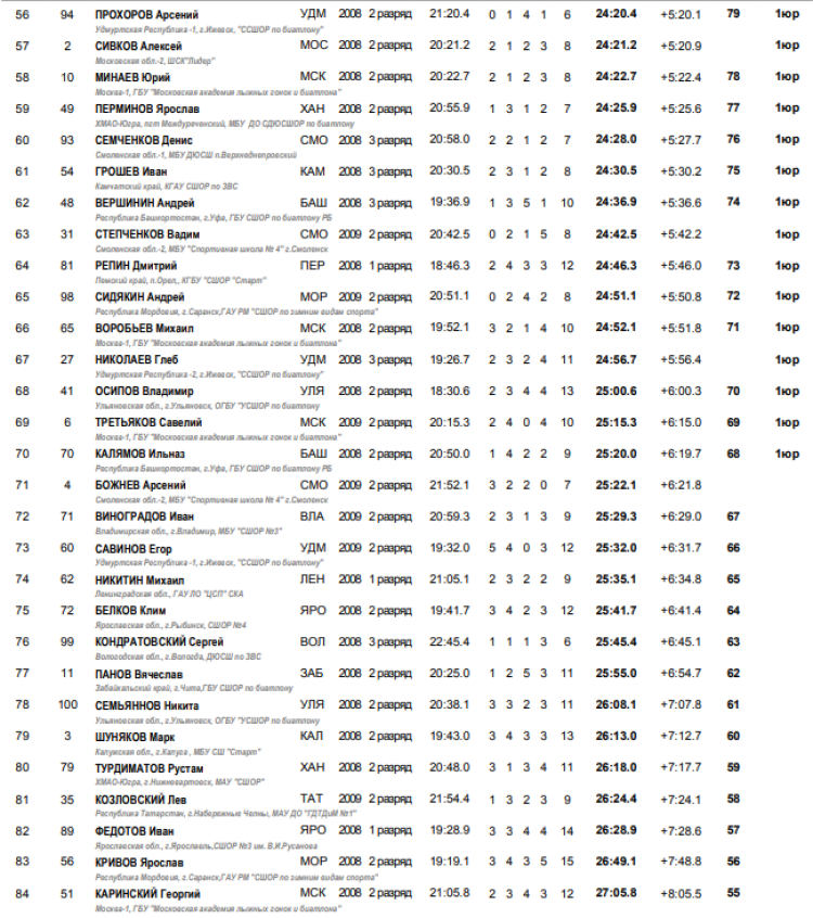 Биатлон - Смоленск 13-14 лет - юноши роллеры гонка3