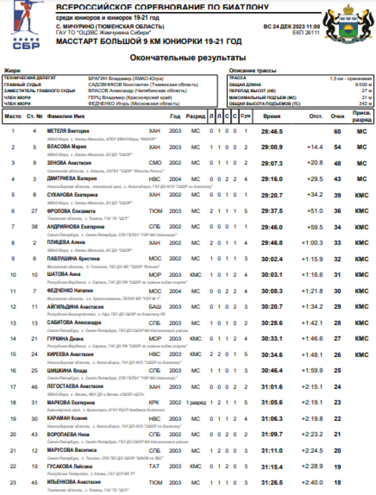 Биатлон - Тюмень 19-21 год - юниорки масс-старт1