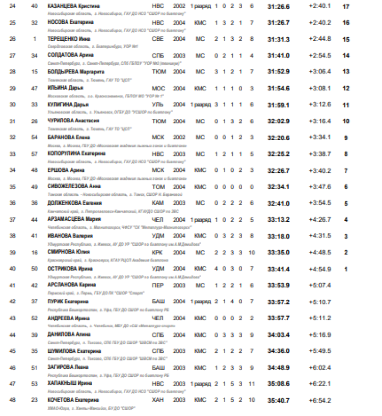 Биатлон - Тюмень 19-21 год - юниорки масс-старт2
