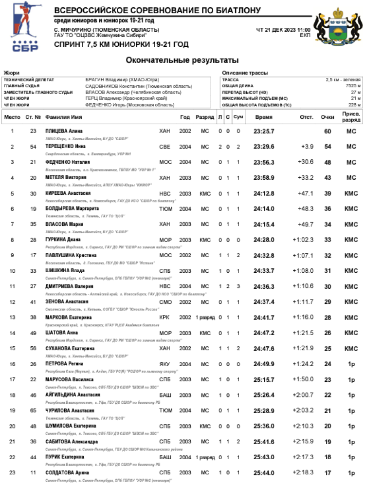 Биатлон - Тюмень 19-21 год - юниорки спринт1