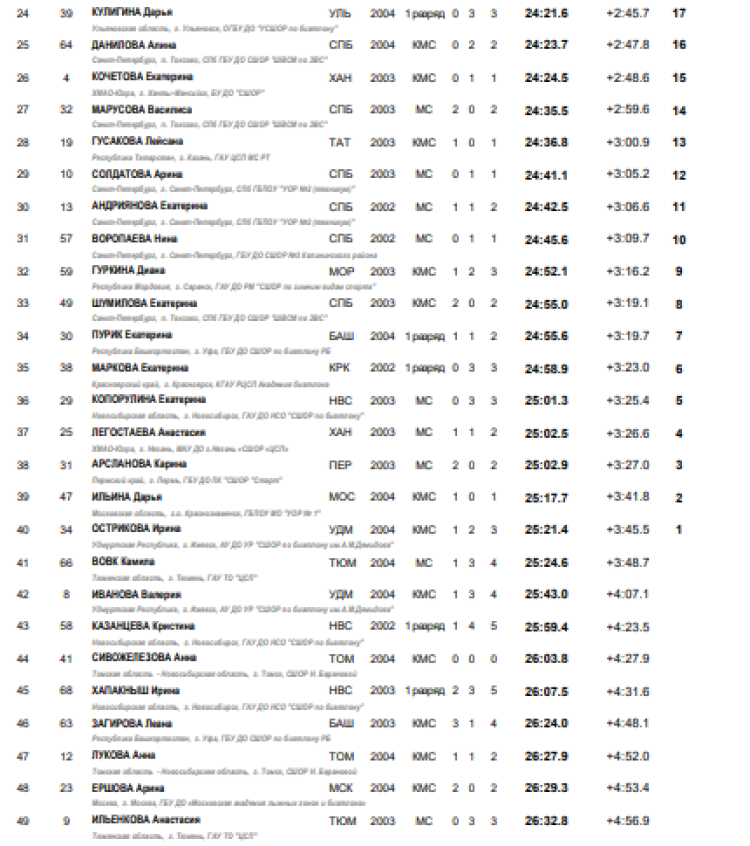 Биатлон - Тюмень 19-21 год - юниорки спринт2-2