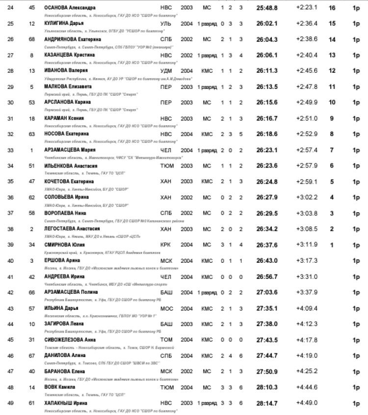 Биатлон - Тюмень 19-21 год - юниорки спринт2