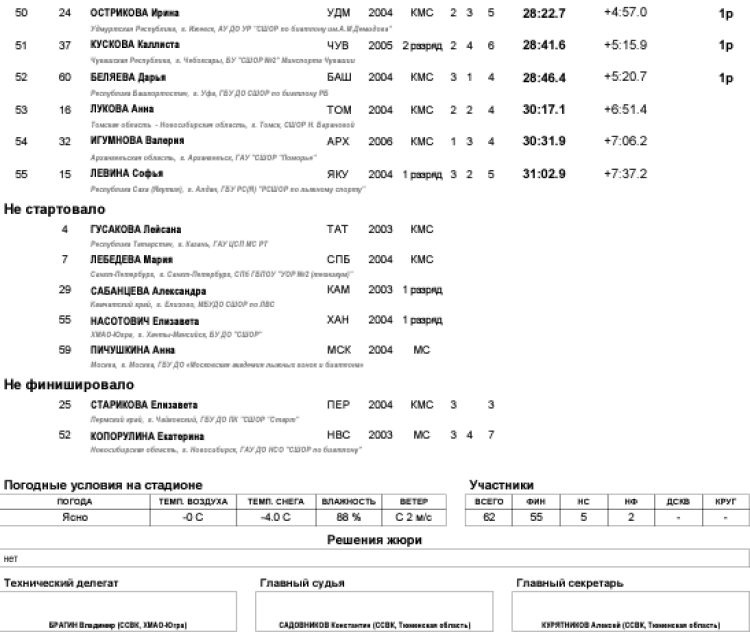Биатлон - Тюмень 19-21 год - юниорки спринт3