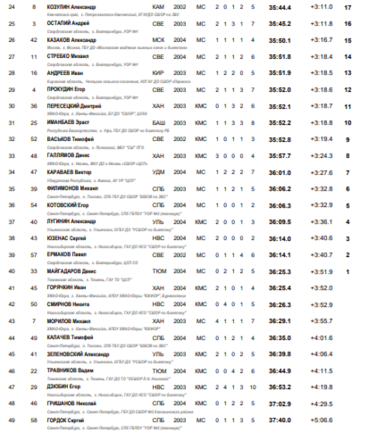 Биатлон - Тюмень 19-21 год - юниоры масс-старт2
