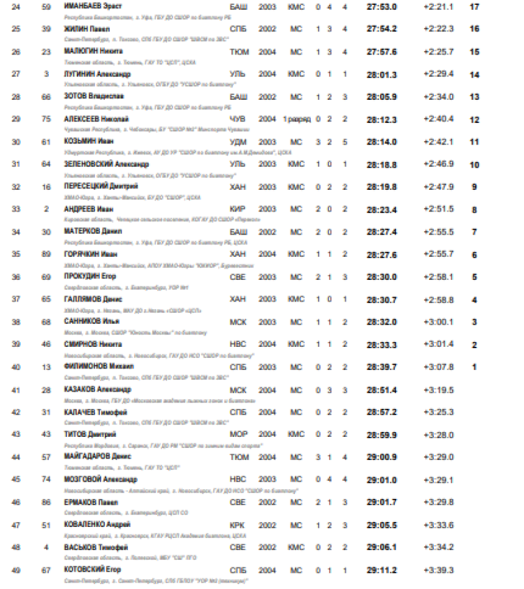 Биатлон - Тюмень 19-21 год - юниоры спринт2-2