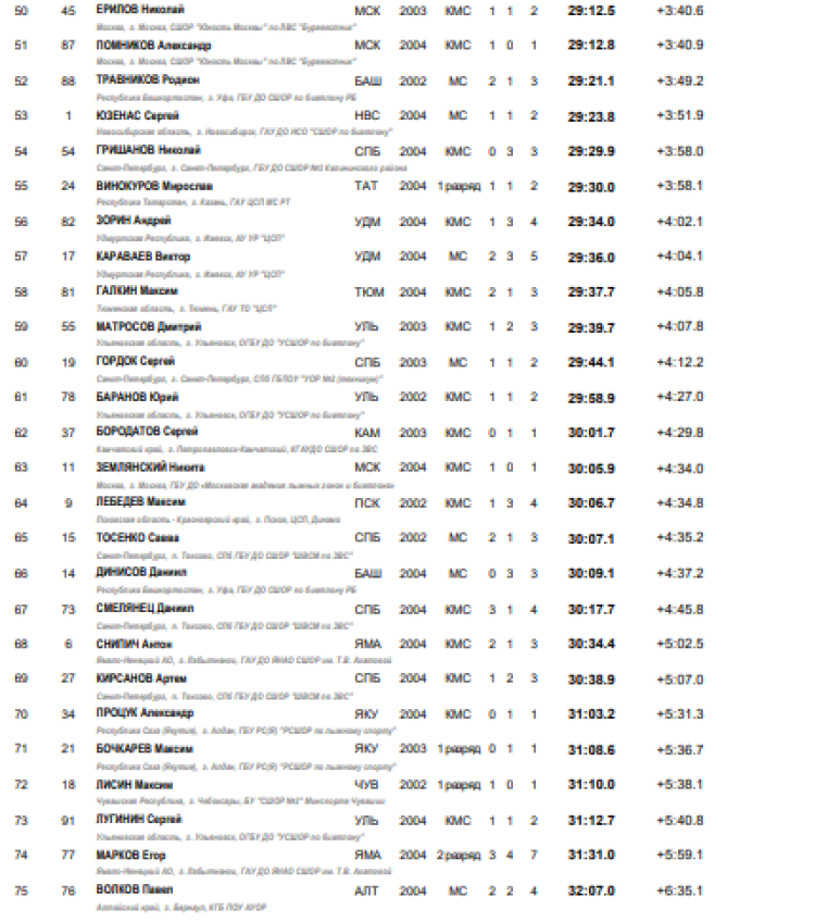 Биатлон - Тюмень 19-21 год - юниоры спринт2-3