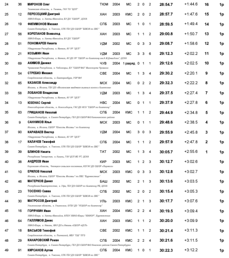 Биатлон - Тюмень 19-21 год - юниоры спринт2