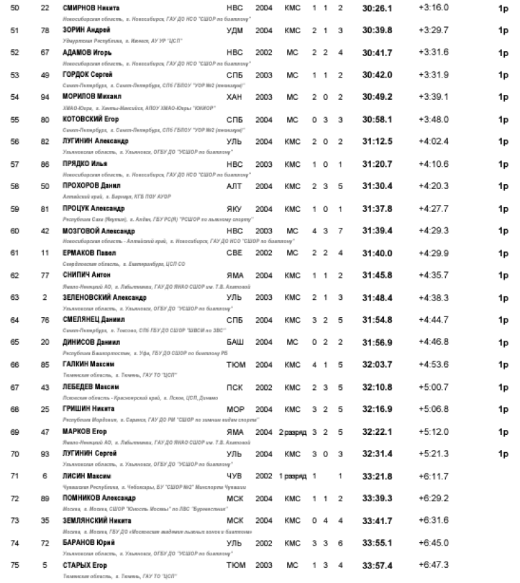 Биатлон - Тюмень 19-21 год - юниоры спринт3