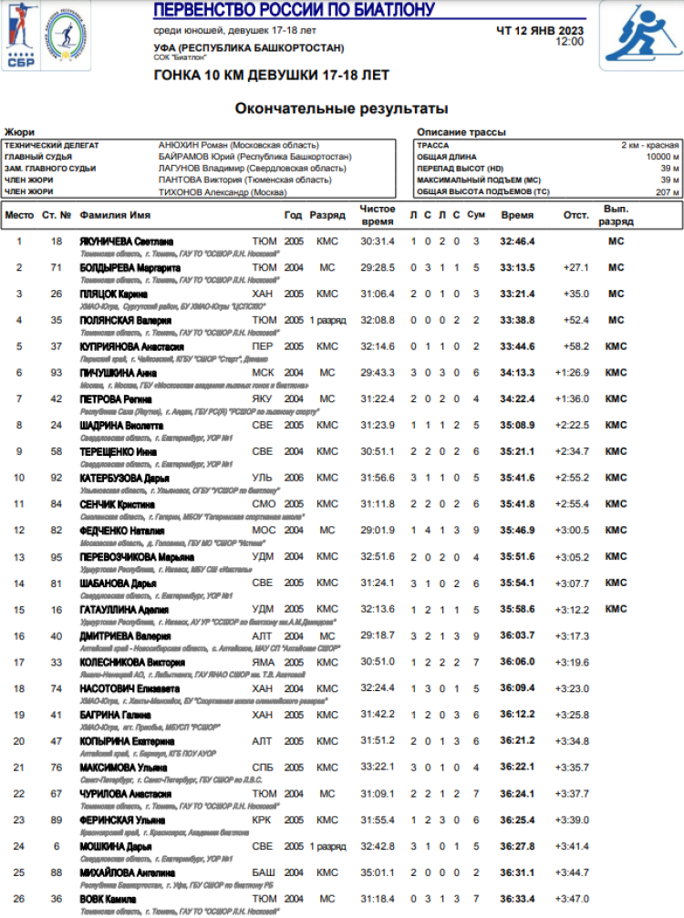 Биатлон - Уфа 17-18 лет - девушки гонка итоги1