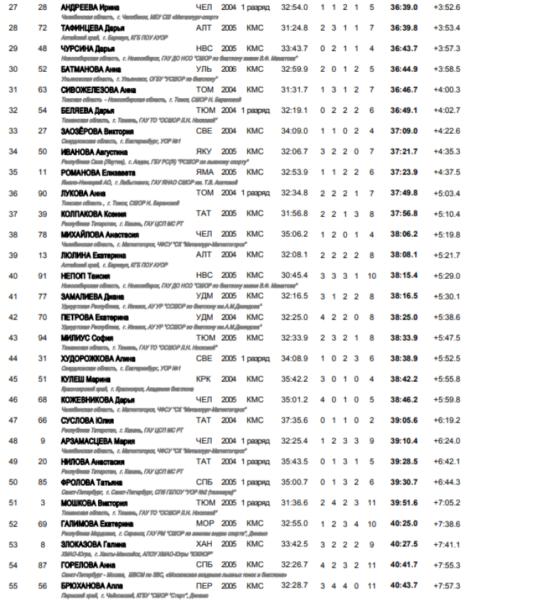 Биатлон - Уфа 17-18 лет - девушки гонка итоги2