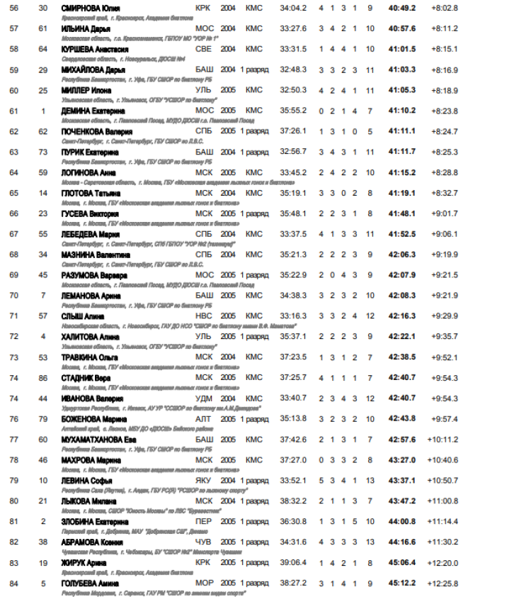 Биатлон - Уфа 17-18 лет - девушки гонка итоги3