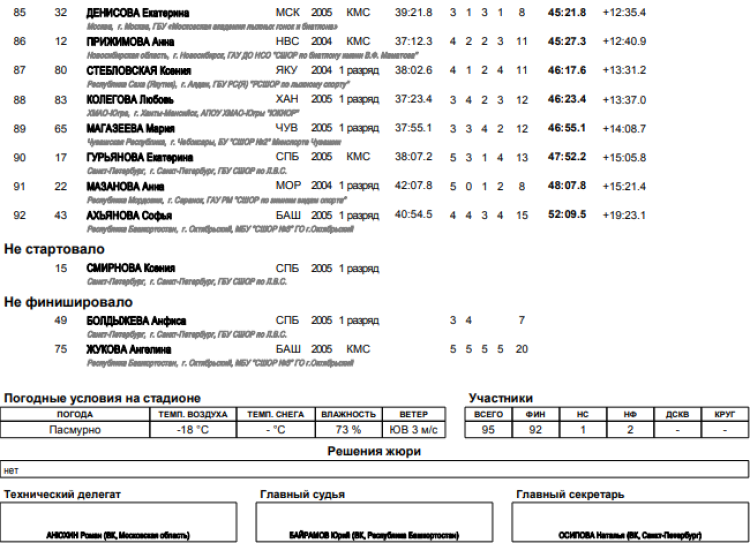 Биатлон - Уфа 17-18 лет - девушки гонка итоги4