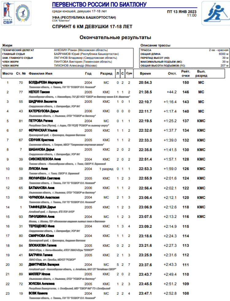 Биатлон - Уфа 17-18 лет - девушки спринт итоги1