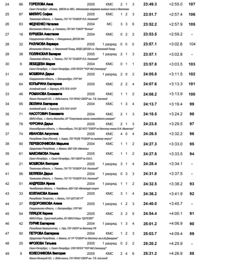 Биатлон - Уфа 17-18 лет - девушки спринт итоги2