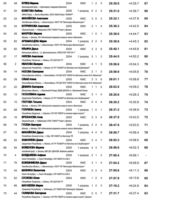 Биатлон - Уфа 17-18 лет - девушки спринт итоги3