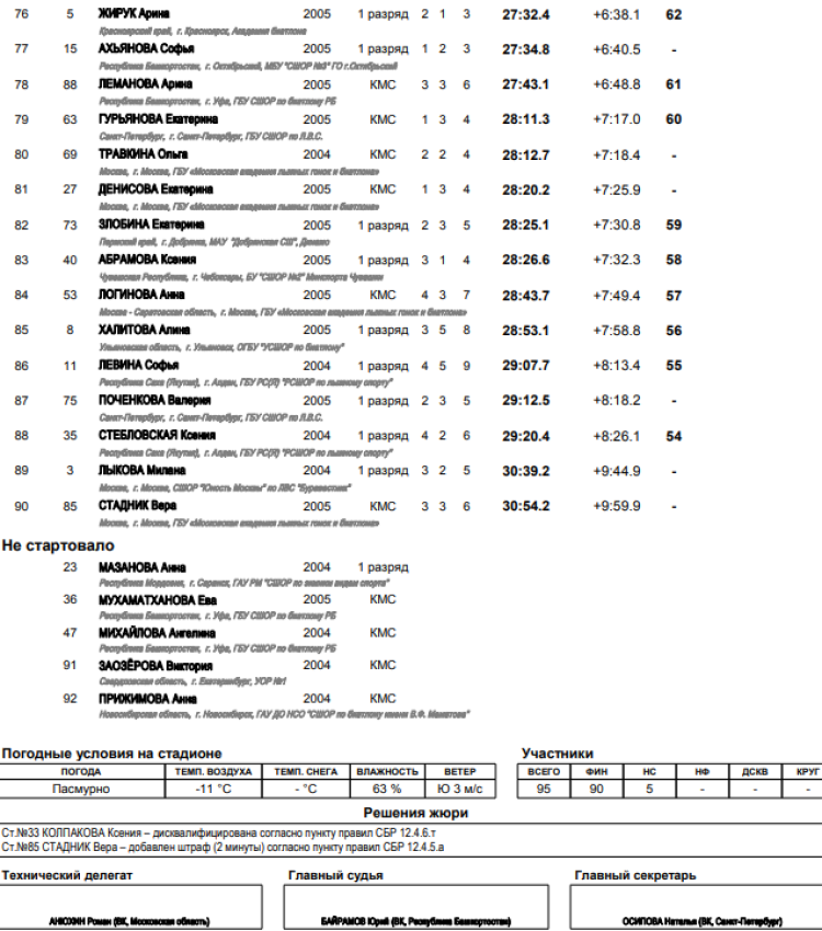 Биатлон - Уфа 17-18 лет - девушки спринт итоги4