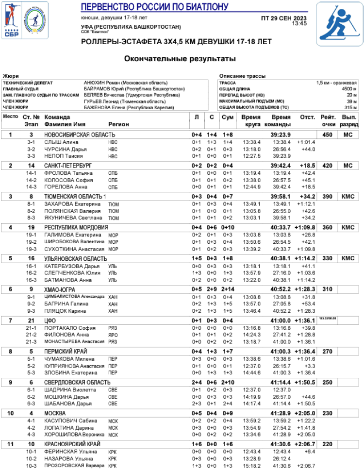 Биатлон - Уфа 17-18 лет роллеры кросс - девушки эстафета - итог1