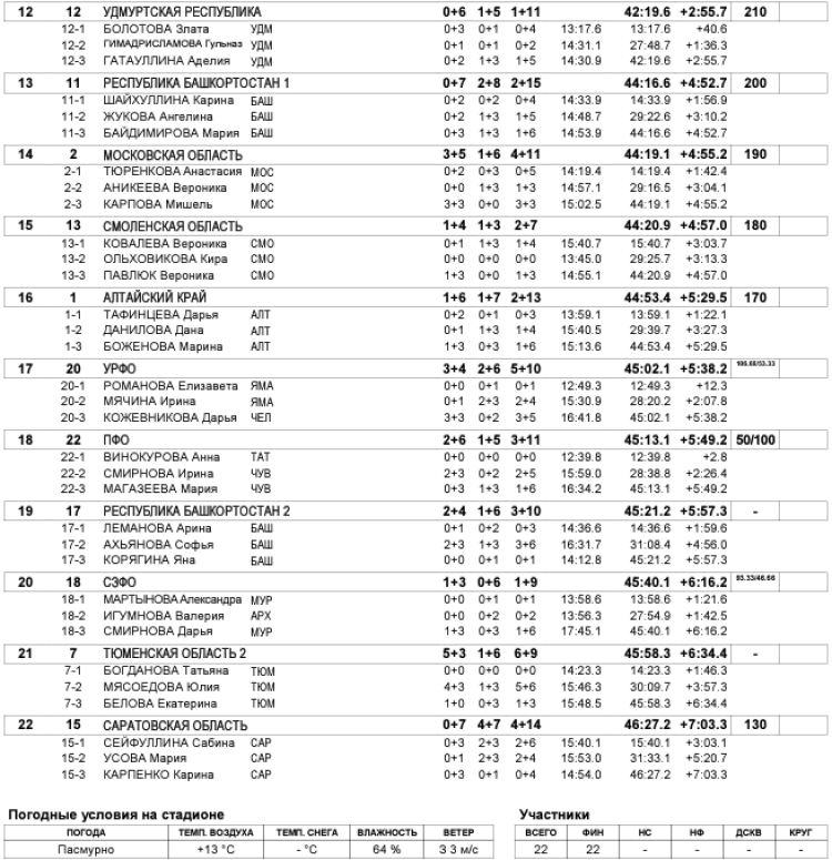 Биатлон - Уфа 17-18 лет роллеры кросс - девушки эстафета - итог2
