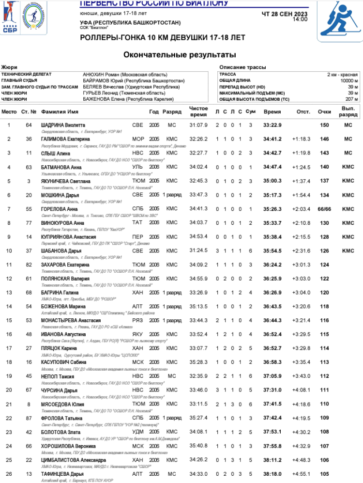 Биатлон - Уфа 17-18 лет роллеры кросс - девушки индгонка - итог1