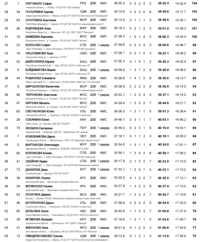 Биатлон - Уфа 17-18 лет роллеры кросс - девушки индгонка - итог2