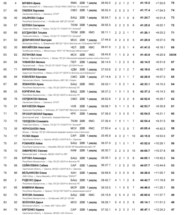 Биатлон - Уфа 17-18 лет роллеры кросс - девушки индгонка - итог3