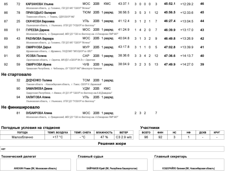 Биатлон - Уфа 17-18 лет роллеры кросс - девушки индгонка - итог4