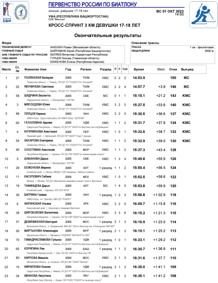 Биатлон - Уфа 17-18 лет роллеры кросс - девушки спринт - итог1