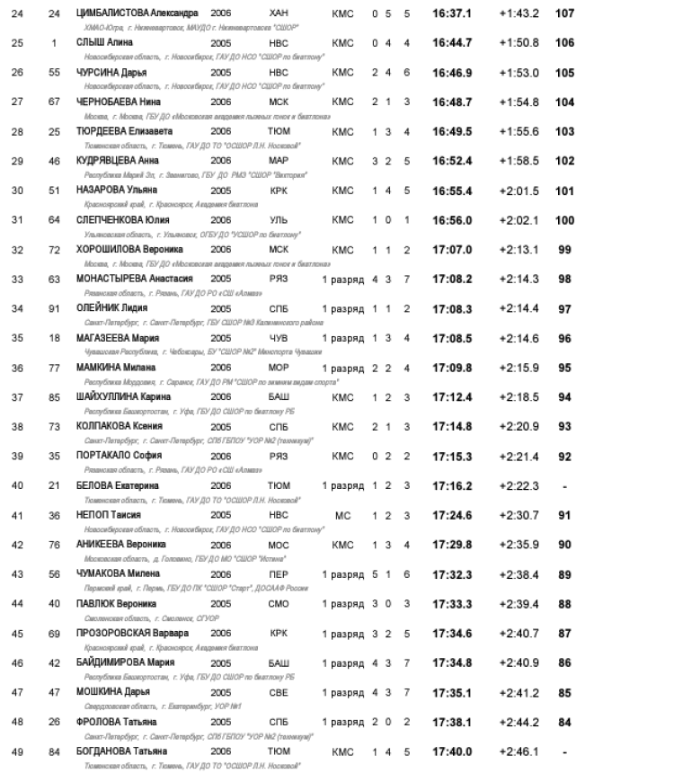 Биатлон - Уфа 17-18 лет роллеры кросс - девушки спринт - итог2