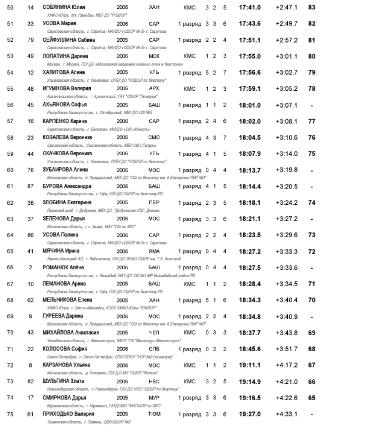 Биатлон - Уфа 17-18 лет роллеры кросс - девушки спринт - итог3