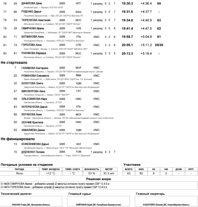 Биатлон - Уфа 17-18 лет роллеры кросс - девушки спринт - итог4