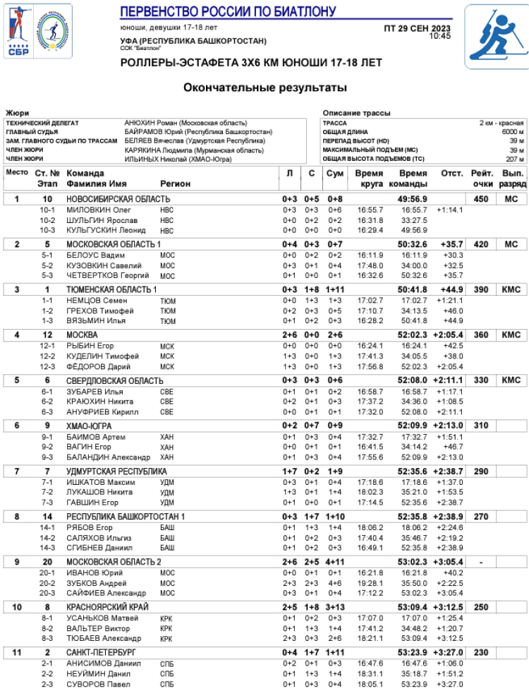 Биатлон - Уфа 17-18 лет роллеры кросс - юноши эстафета - итог1
