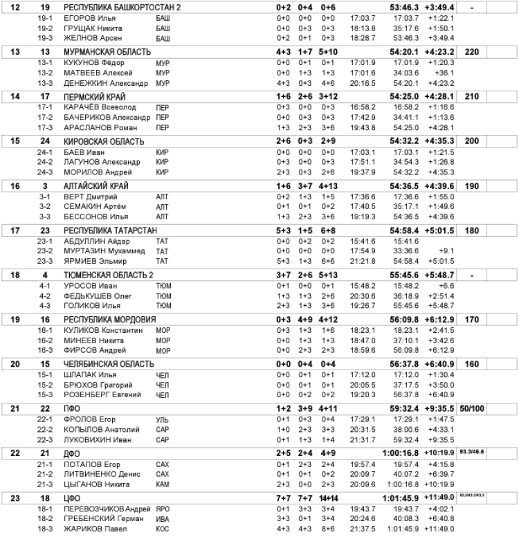 Биатлон - Уфа 17-18 лет роллеры кросс - юноши эстафета - итог2