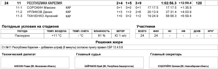 Биатлон - Уфа 17-18 лет роллеры кросс - юноши эстафета - итог3