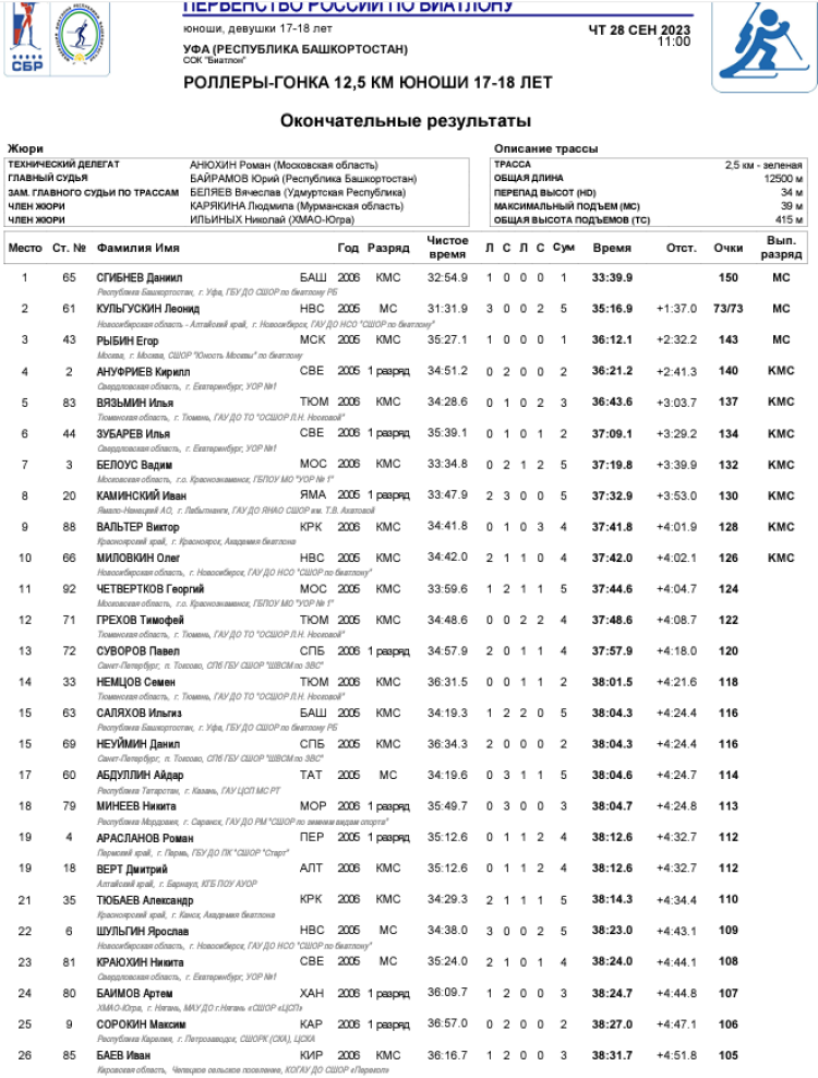 Биатлон - Уфа 17-18 лет роллеры кросс - юноши индгонка - итог1