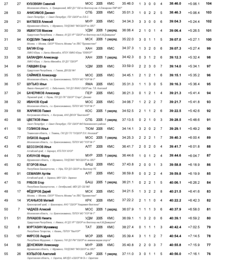 Биатлон - Уфа 17-18 лет роллеры кросс - юноши индгонка - итог2