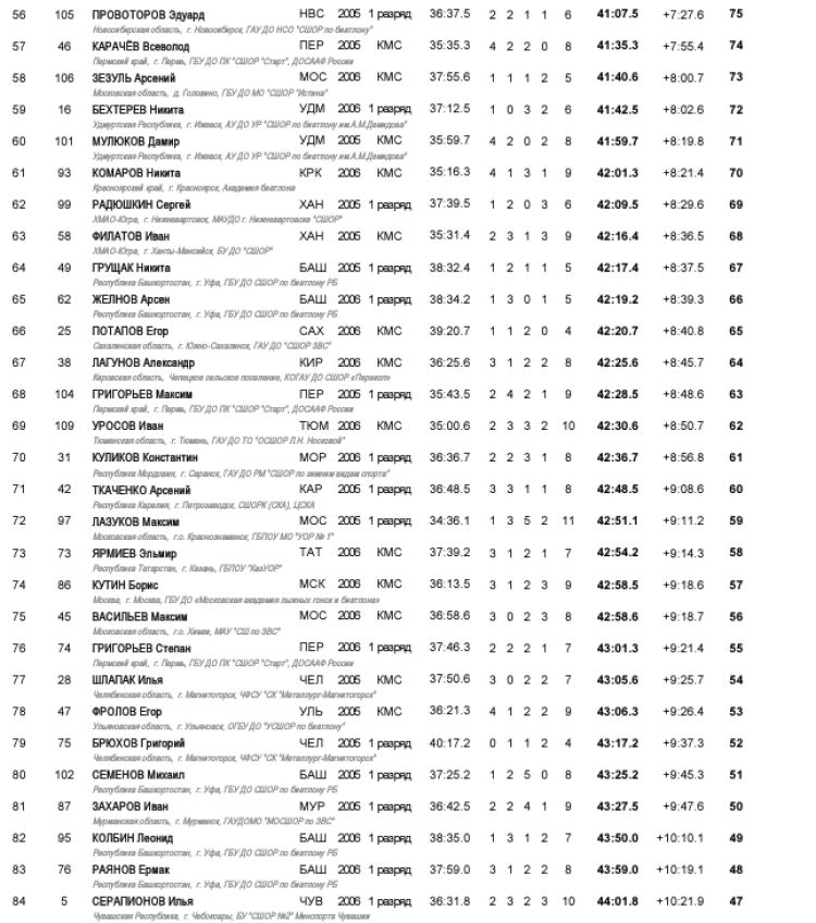 Биатлон - Уфа 17-18 лет роллеры кросс - юноши индгонка - итог3