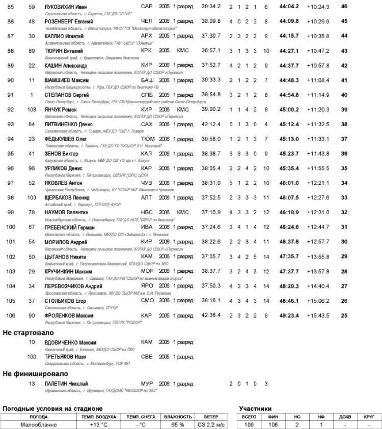 Биатлон - Уфа 17-18 лет роллеры кросс - юноши индгонка - итог4
