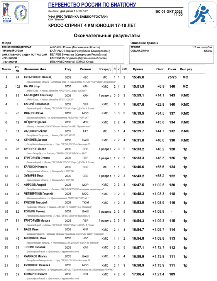 Биатлон - Уфа 17-18 лет роллеры кросс - юноши спринт - итог1