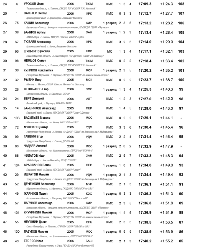 Биатлон - Уфа 17-18 лет роллеры кросс - юноши спринт - итог2