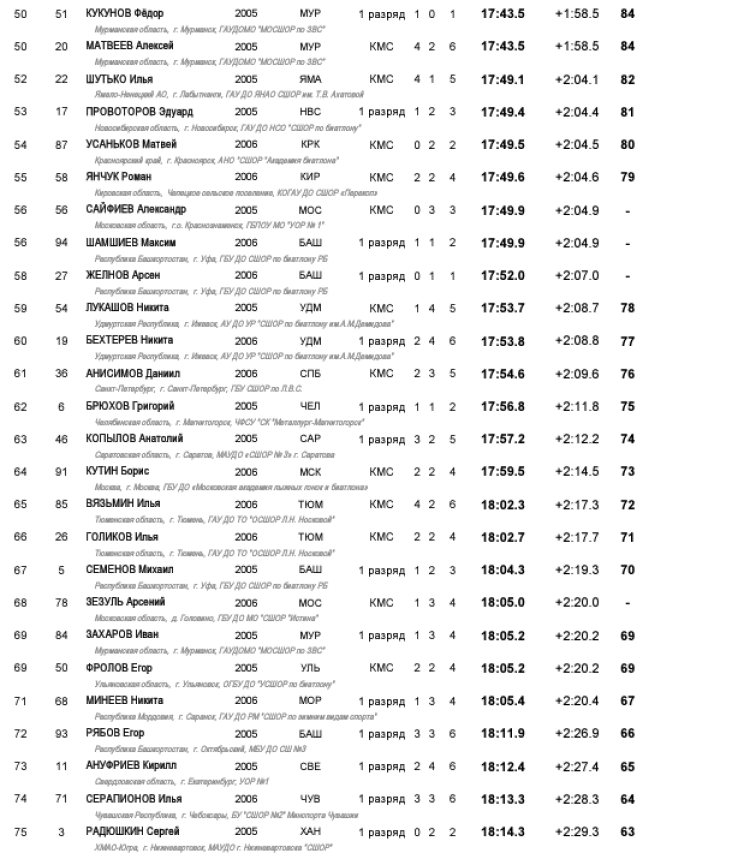 Биатлон - Уфа 17-18 лет роллеры кросс - юноши спринт - итог3