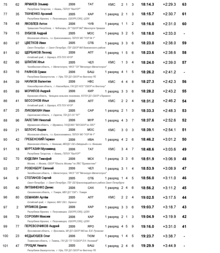 Биатлон - Уфа 17-18 лет роллеры кросс - юноши спринт - итог4