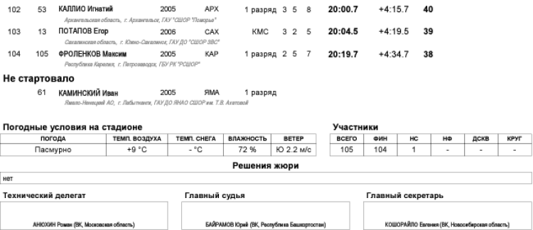 Биатлон - Уфа 17-18 лет роллеры кросс - юноши спринт - итог5